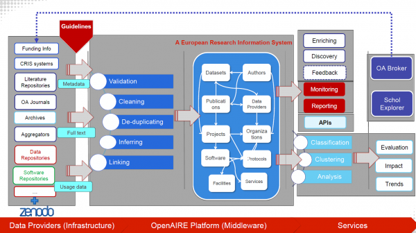 OpenAIRE Scholarly Communications Graph (image CC BY OpenAIRE)